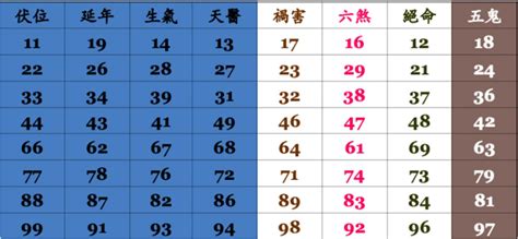 生天延數字|數字易經對照表，手機、車牌尾數看吉凶！